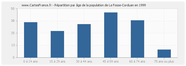 Répartition par âge de la population de La Fosse-Corduan en 1999